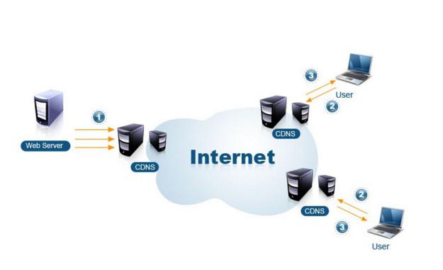CDN加速原理 優化互聯網信息服務的幕后引擎